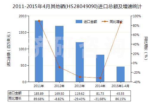 2011-2015年4月其他硒(HS28049090)進(jìn)口總額及增速統(tǒng)計(jì)